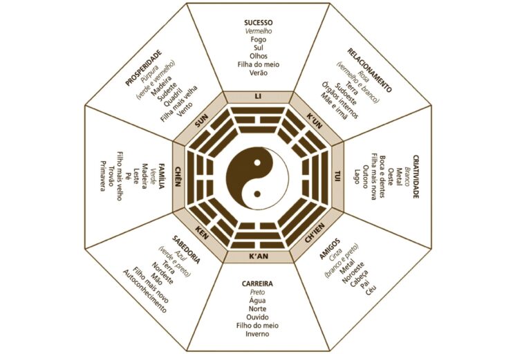 Descubra como o Feng Shui moderno adapta técnicas milenares para trazer harmonia e bem-estar ao seu lar contemporâneo.